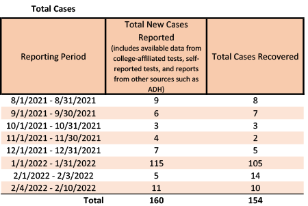 /uploadedimages/News/News_Releases/20220211-2 Total Cases.png